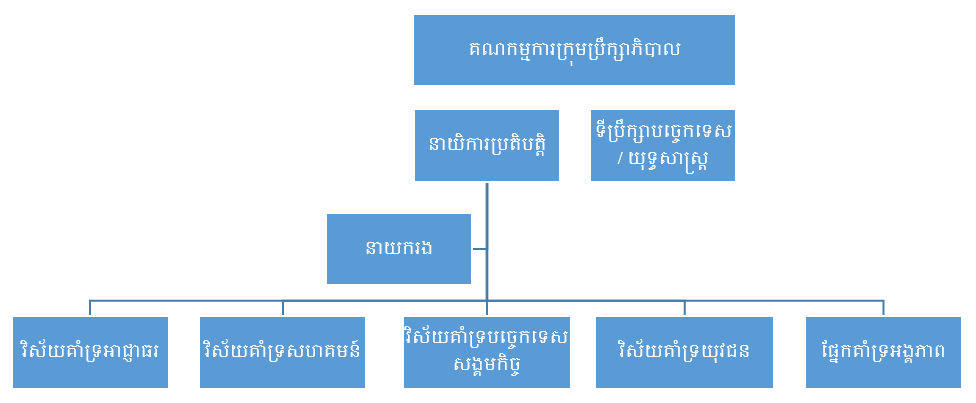 MRO-Structure – M'lup Russey Organization